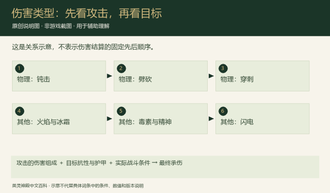伤害类型