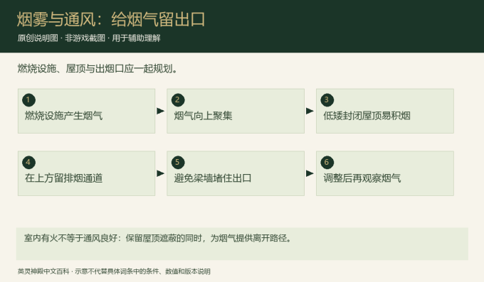 烟雾与通风