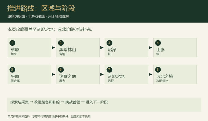 完整推进路线