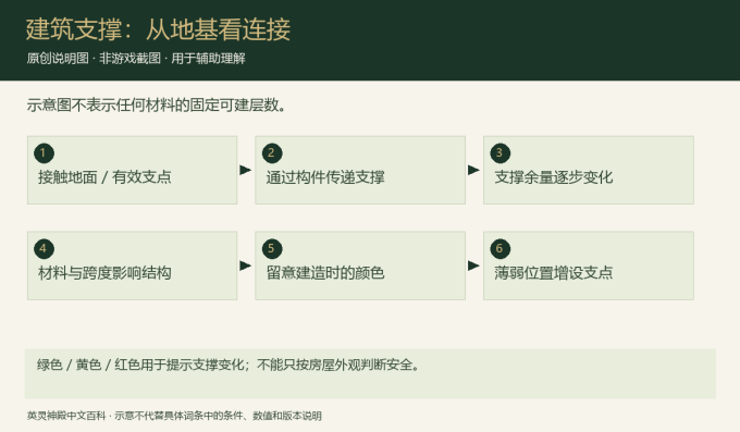建筑支撑